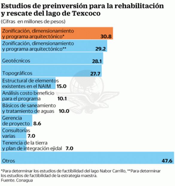 Inyectarán 221 mdp para rescatar lago de Texcoco