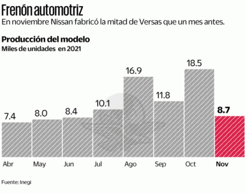 Nissan deja de fabricar Versa por escasez de chips