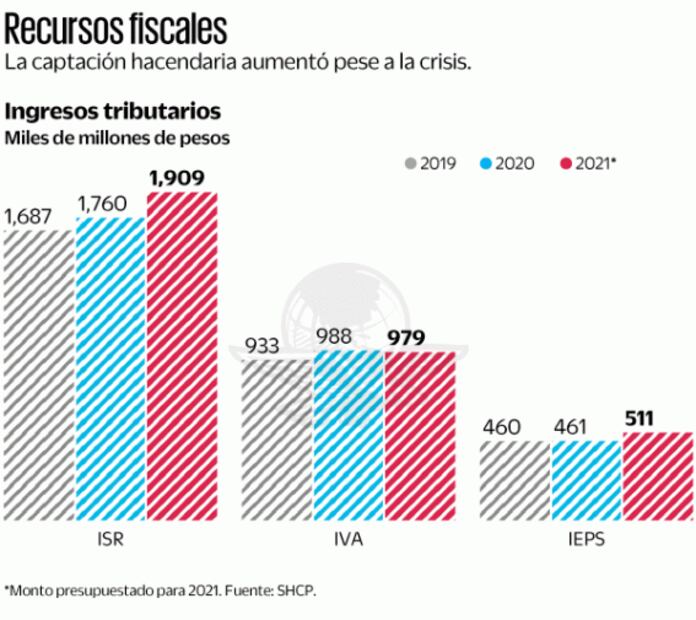 Miscelánea fiscal dejará 200 mmdp en 2022, prevé SAT