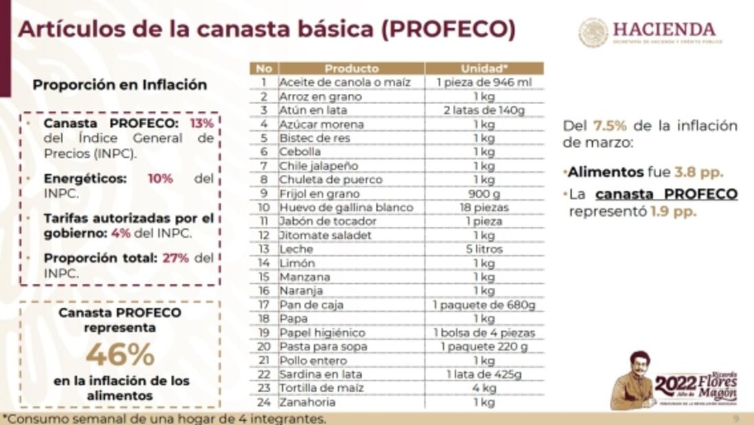 Estos son los 24 productos que forman parte de la canasta básica