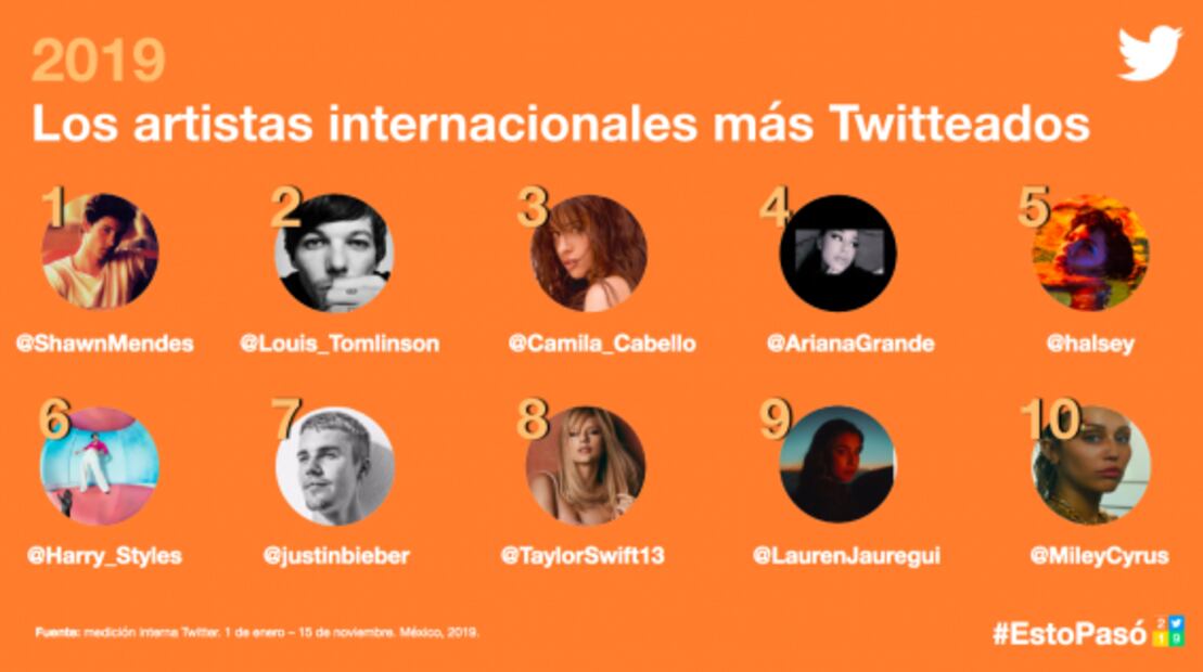 BTS supera a AMLO como la cuenta más popular de Twitter México 2019