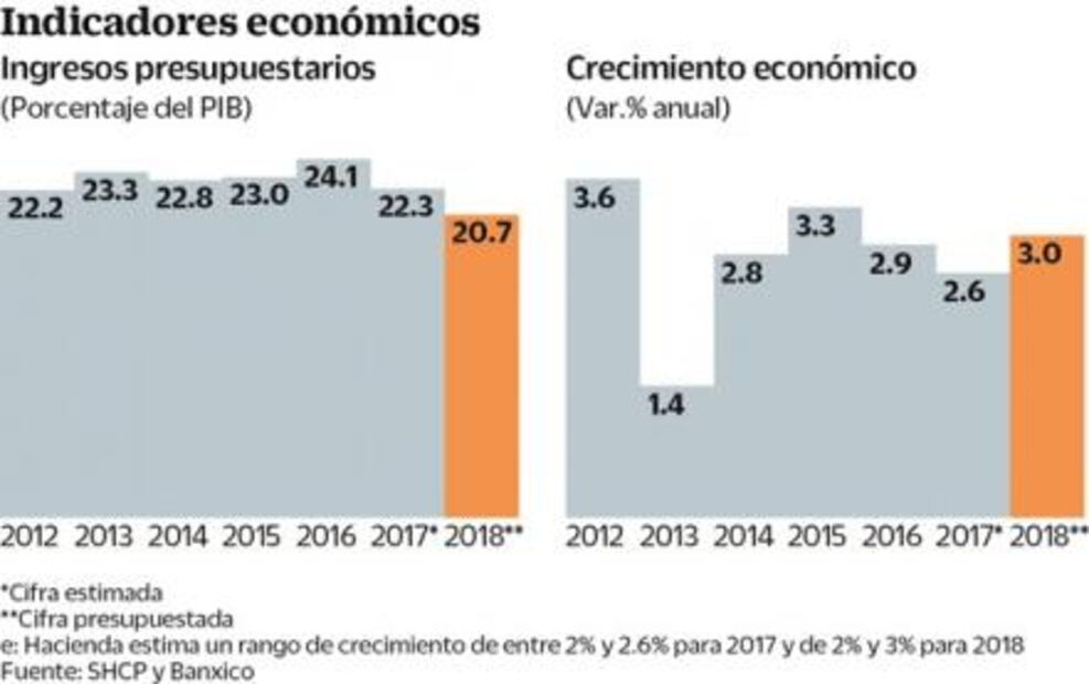 Ante turbulento 2018, habrá control: SHCP