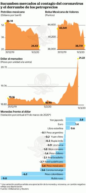 Mercados en crisis; gobierno, a su rescate