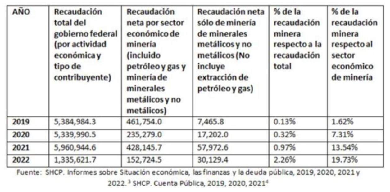 Limitado aporte de la minería a la economía de México: un problema tributario