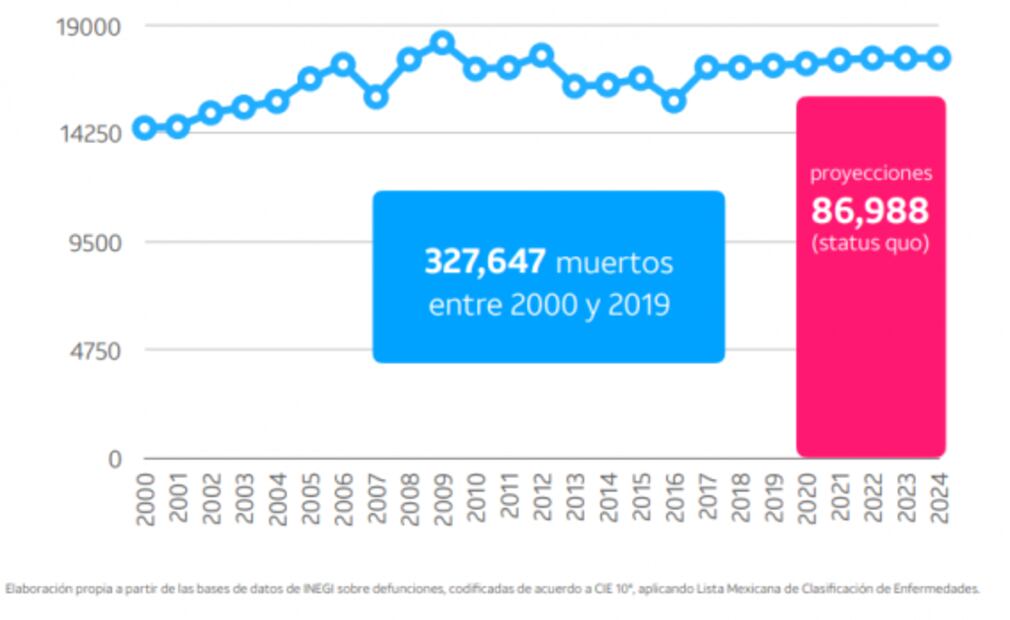 Según estudio, en México mueren 45 personas al día por accidentes vehiculares