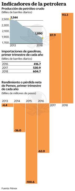 Pemex, con utilidad neta por 113 mil mdp