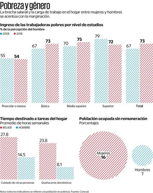 Coneval: Covid agudizó brecha salarial a mujer