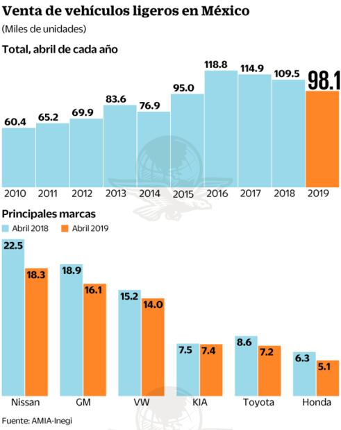 La venta de autos nuevos retrocedió 10.4% en abril