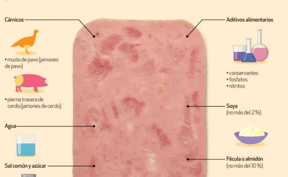 ¿De qué esta hecho el jamón, según Profeco? (02/07/25) Foto: Diario del Consumidor