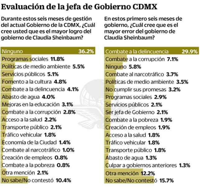 Aprobación de Sheinbaum va a la baja