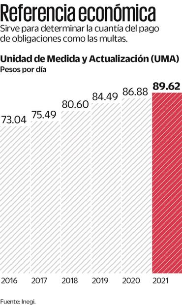 Inegi informa que valor de la UMA será de $89.62 en 2021