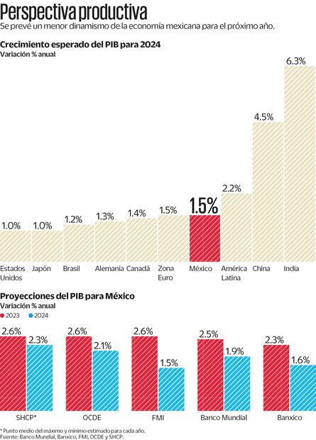 Descartan recesión en EU, pero aumenta el riesgo para 2024