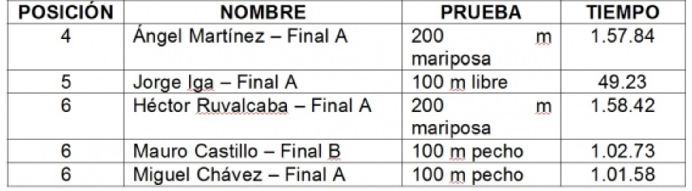 Nadadores mexicanos logran disputar las finales en el TYR PRO Swim Series Indianápolis