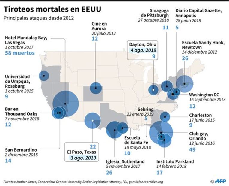 Tras tiroteos, Uruguay emite alerta de viaje a EU por “violencia indiscriminada"
