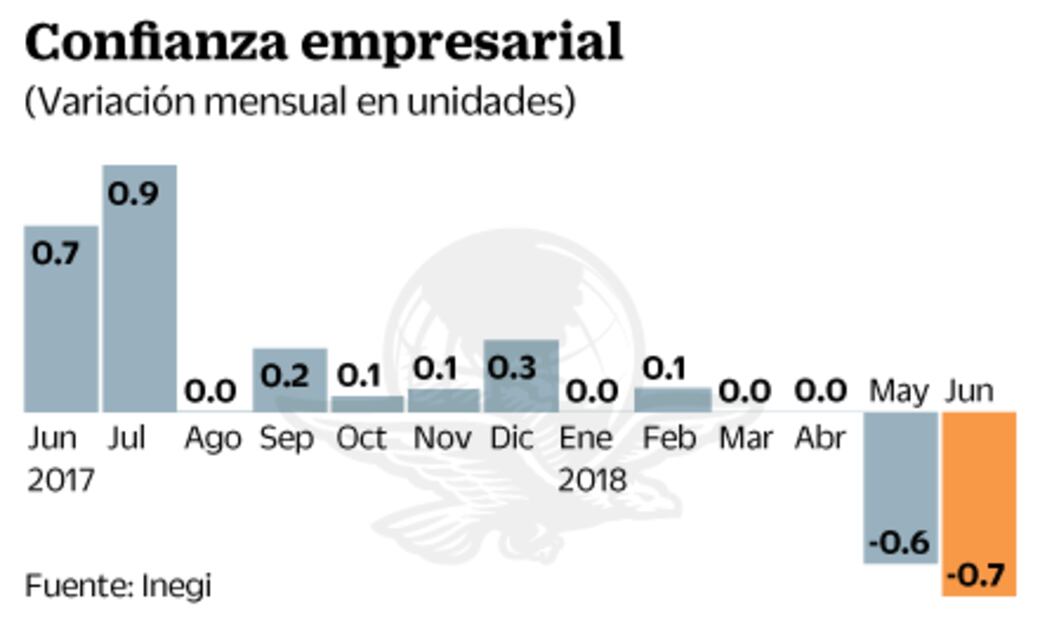 Inegi: confianza empresarial cae durante junio