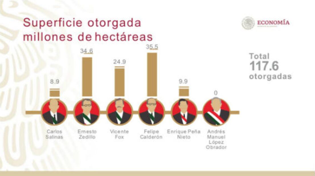 Salinas y Calderón, los que dieron más concesiones y territorios para explotación minera: AMLO