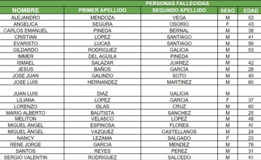 Identifican 22 de 24 cuerpos tras colapso de la Línea 12 del Metro 