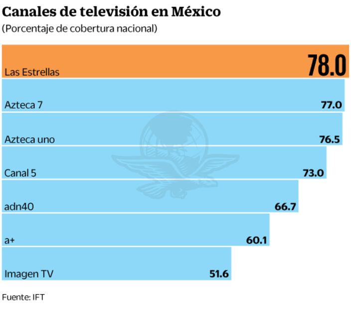 Logran 7 canales de TV la cobertura nacional