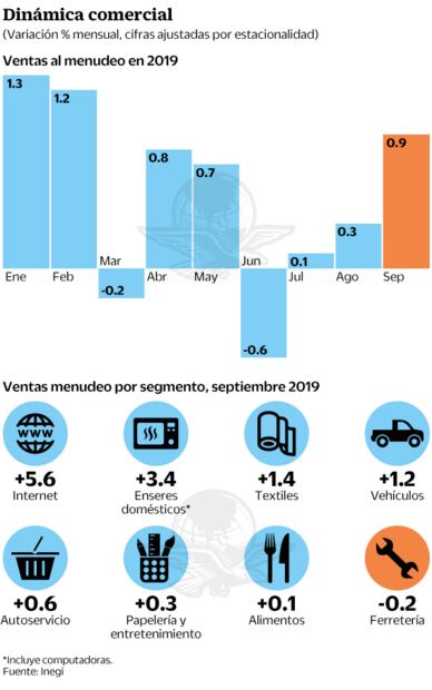 Crecen 0.9% ventas al menudeo