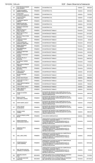 Listados de personas elegibles aprobados por el Comité de Evaluación del Poder Judicial de la Federación. Tablas tomadas de la página del Segob