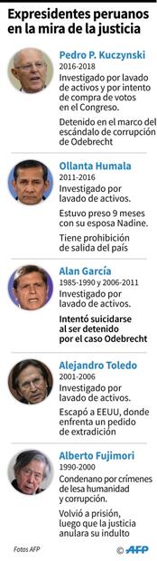 Estos son los expresidentes de Perú presos o con causas judiciales