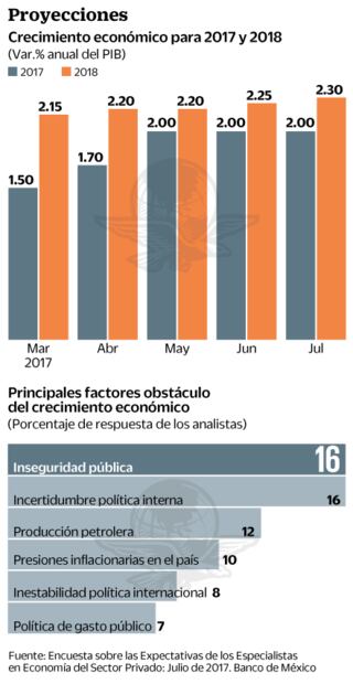 Analistas suben pronóstico de crecimiento del PIB para 2018 