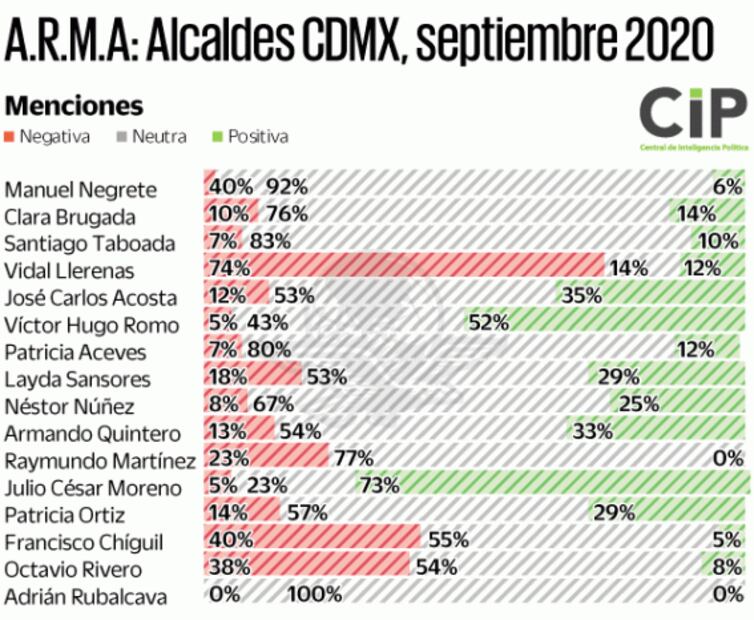 De M. Hidalgo y V. Carranza, los alcaldes de CDMX mejor evaluados