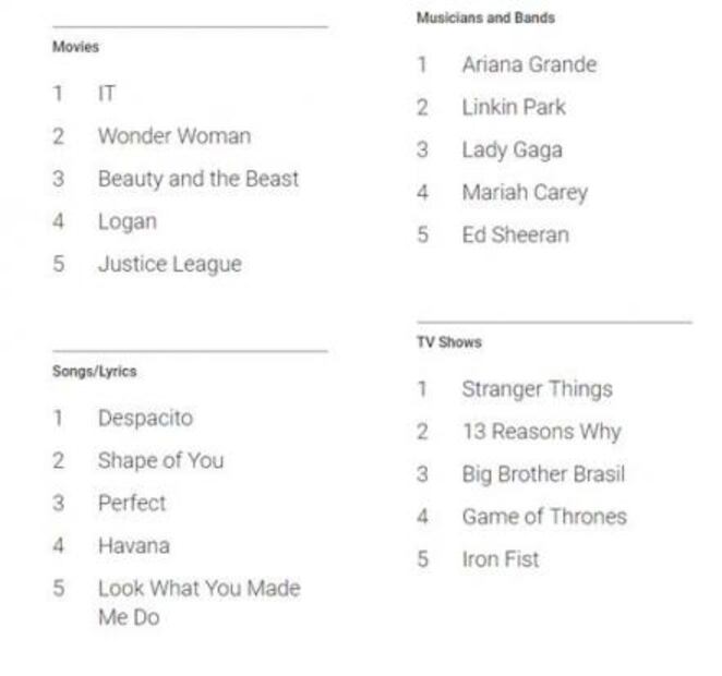 Despacito y Kevin Spacey, entre lo más buscado en Google