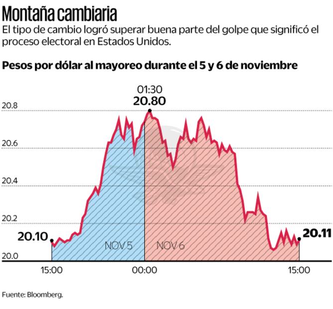 Fuente: Bloomberg