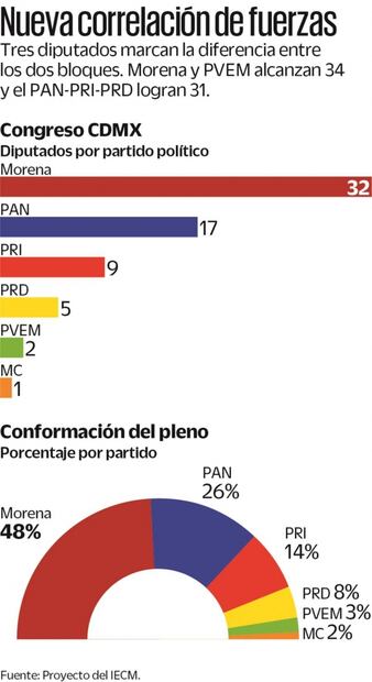 Morena y PVEM tendrán 34 de 66 curules en Congreso