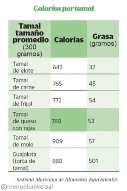 Todo lo que debes saber sobre el valor nutrimental de los tamales