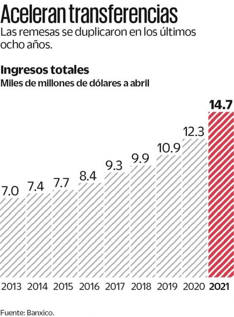 Remesas se anotan otro récord en abril