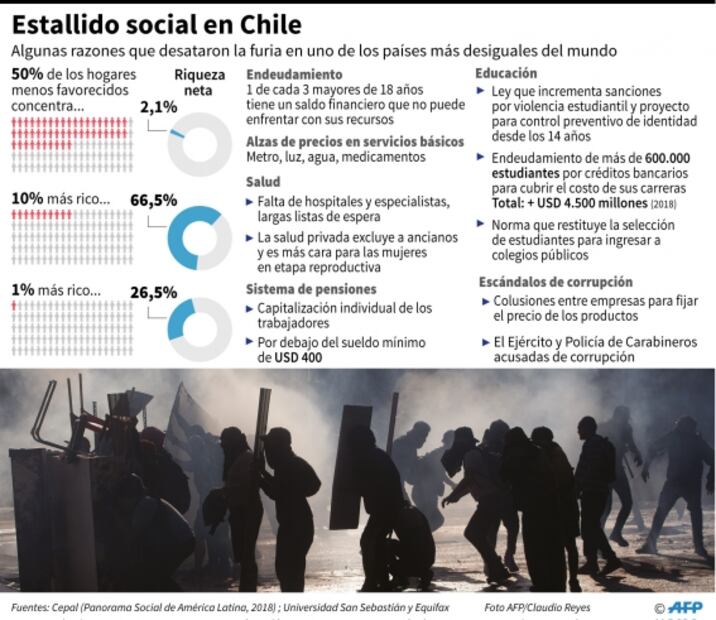 Protestas no ceden en Chile pese a medidas que anunció el presidente Piñera