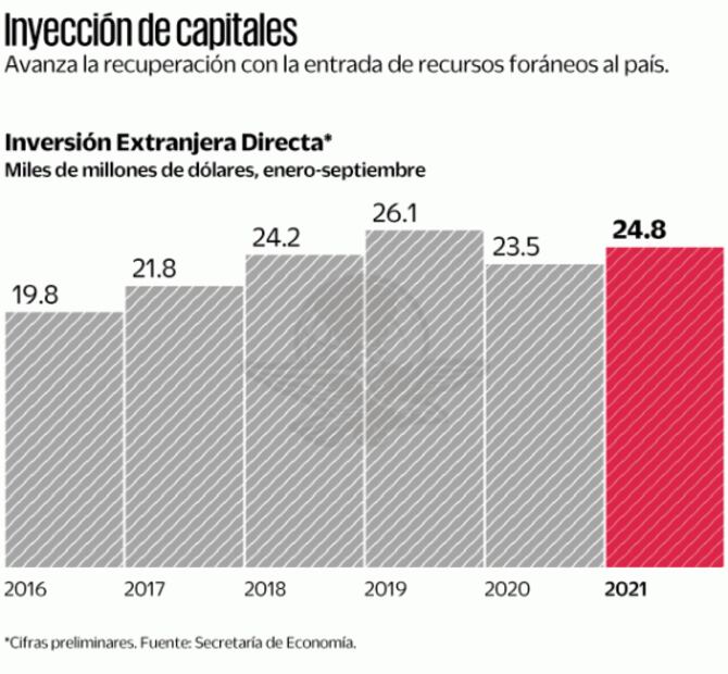 La IED sube 5.7%y llega a 24.8 mil mdd: Economía