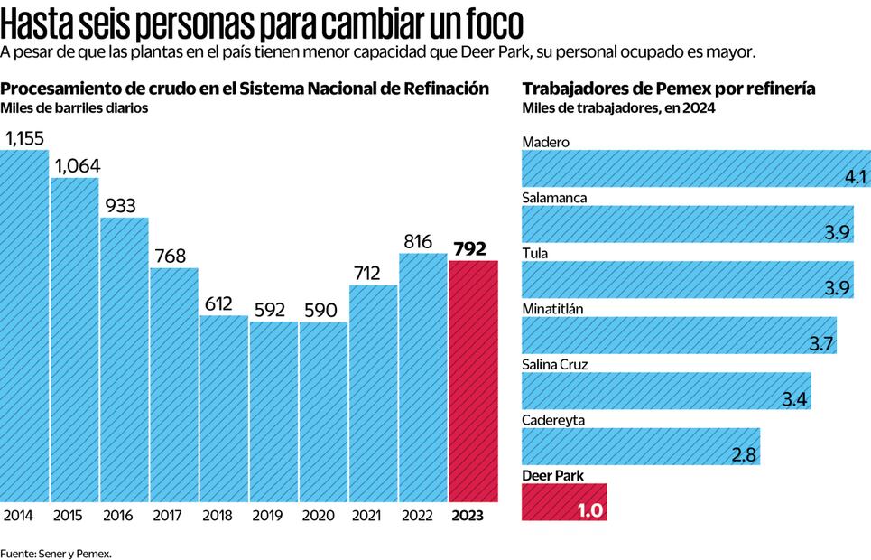  Refinerías de Pemex en el país, con personal de sobra