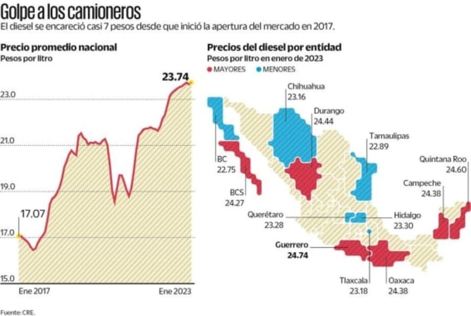 Se encarece el diesel; con 23.74 pesos impone récord