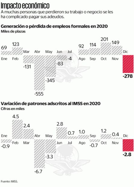 Por Covid, no pagaron 107 mil mdp de créditos, estima CNBV