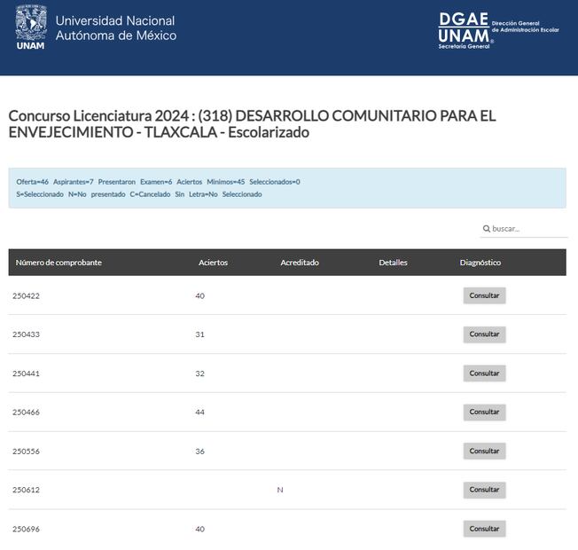 Conoce cual es la carrera que no admitió ningún aspirante. Foto: DGAE UNAM