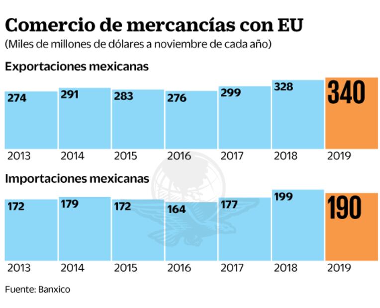 El T-MEC no es una solución absoluta, reconoce AmCham
