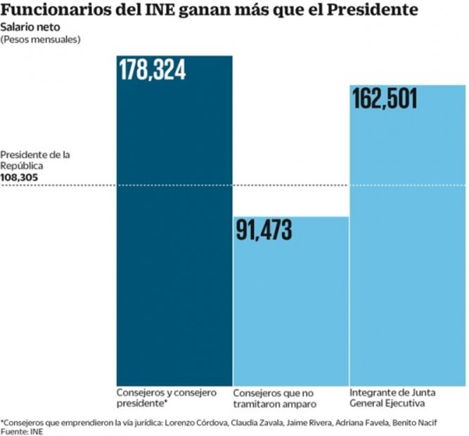 En el INE ganarán más que el Presidente
