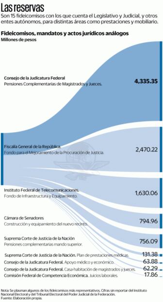 Poder judicial, con guardadito para casas, seguro médico y pensiones