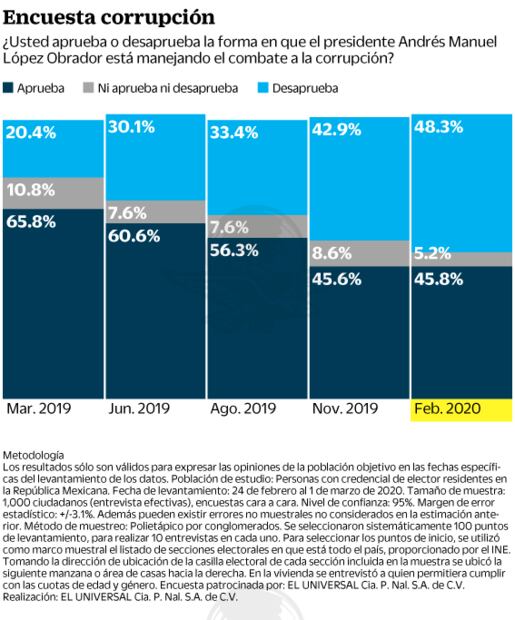Ven a Peña y Salinas como los expresidentes más corruptos: encuesta