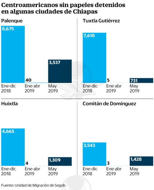 Sólo detienen a 40 migrantes de enero a abril en Palenque