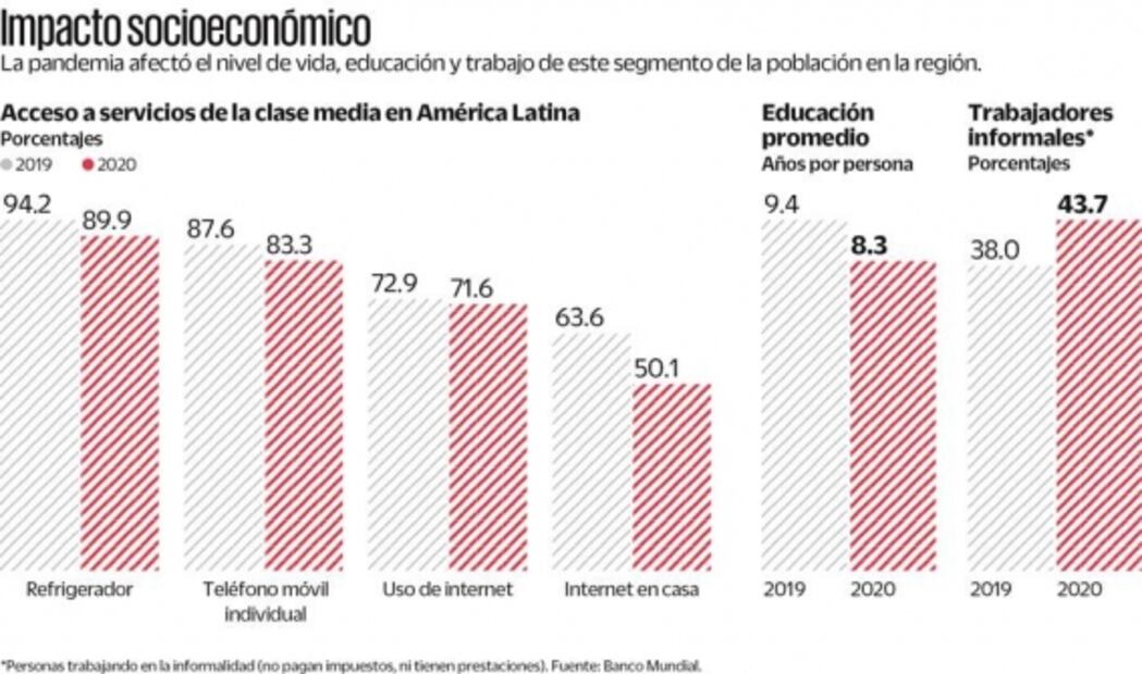 Virus llevó a la pobreza a 4.7 millones en AL: BM
