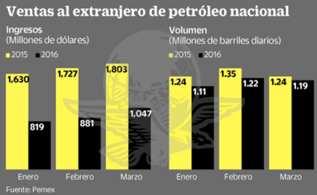 Caen 47% ingresos de Pemex al primer trimestre del año 