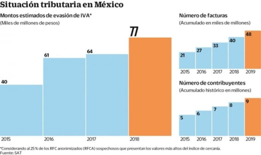 SAT tiene en la mira a 10 mil factureros; alistan órdenes de aprehensión