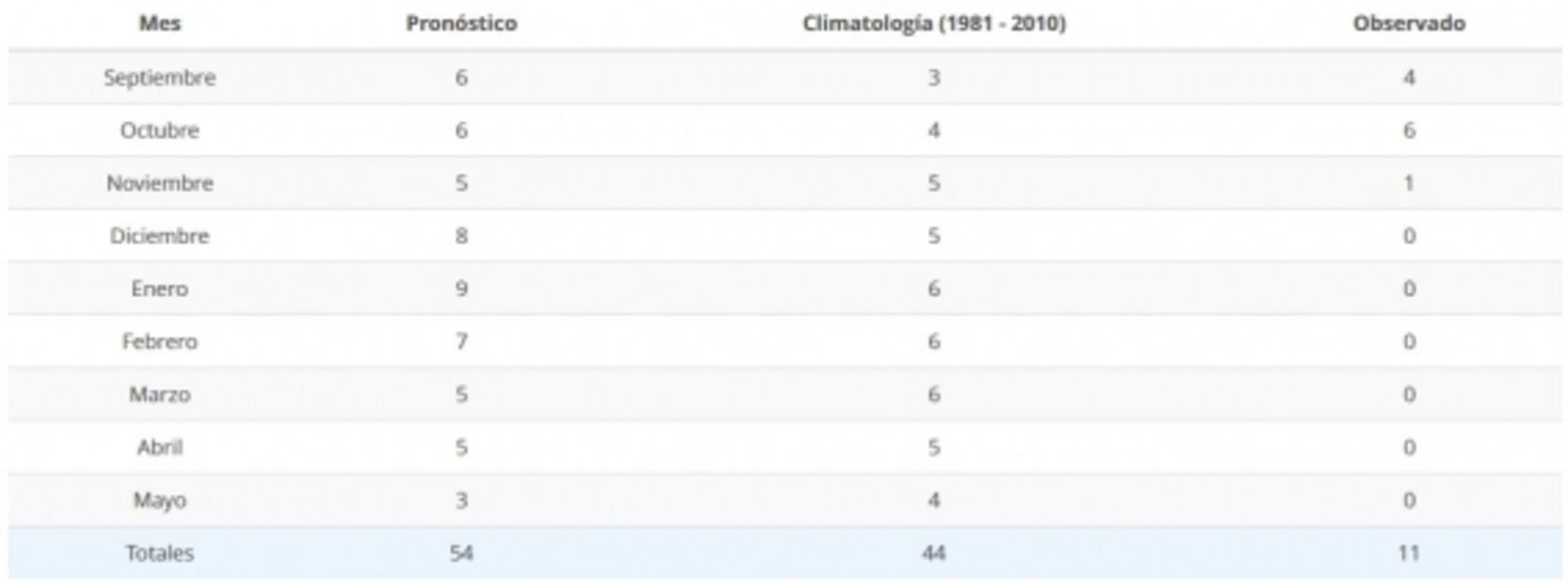¿Cuántos frentes fríos habrá en México en 2020?