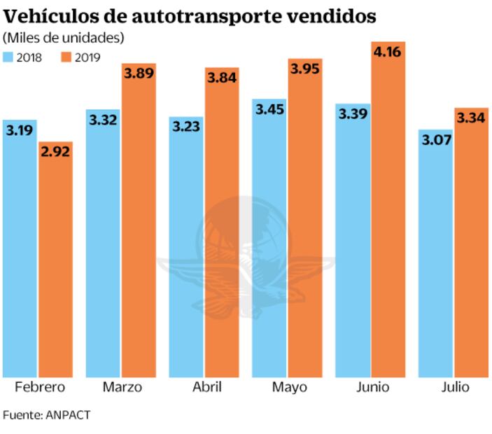 Aumenta 9% la venta de camiones pesados