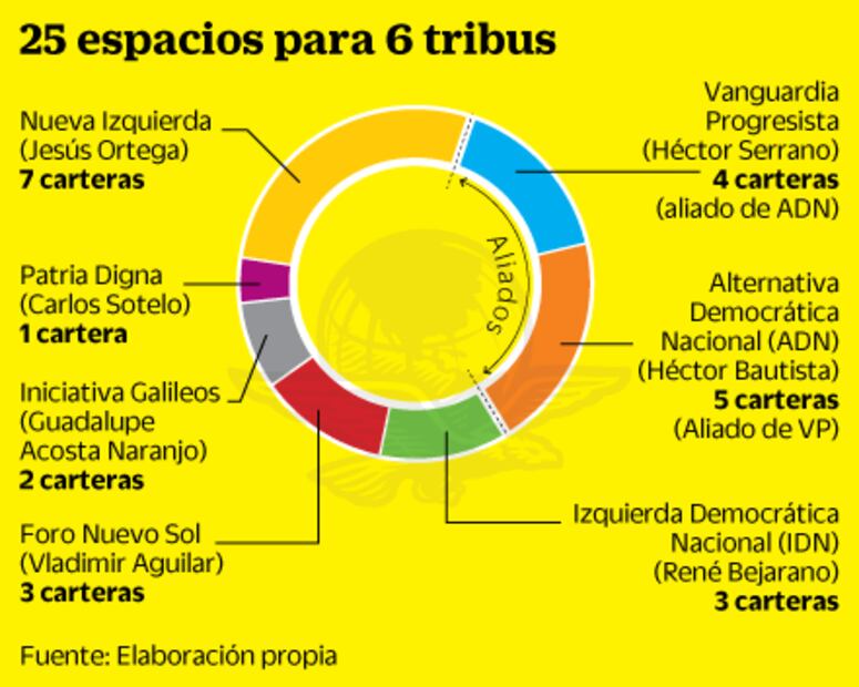 Se reparten tribus el CEN del PRD