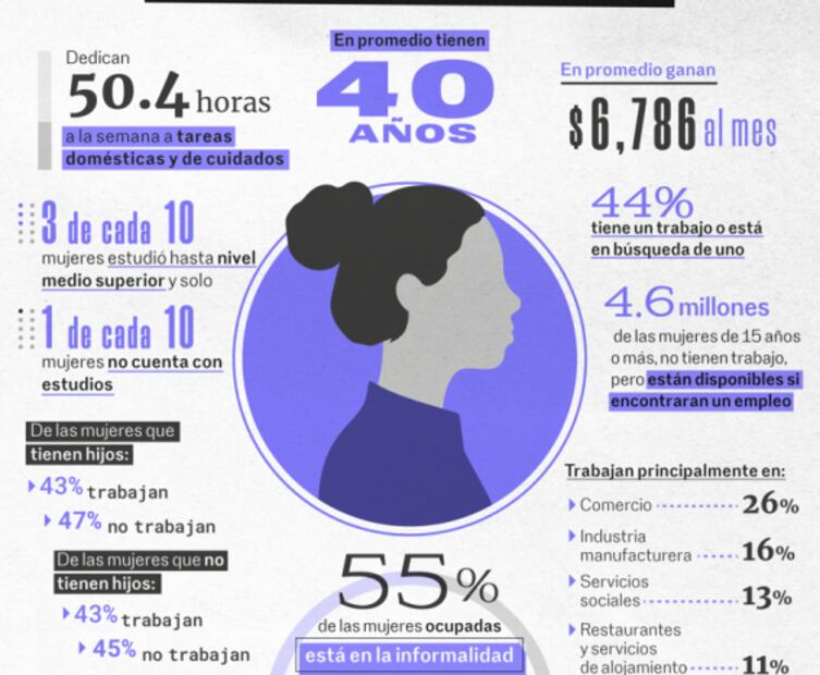 8M 2022. Radiografía de la mujer en la economía, según el IMCO